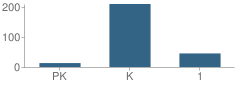 Number of Students Per Grade For Strong School Kg