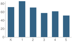 Number of Students Per Grade For Maclary (R. Elisabeth) Elementary School