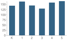 Number of Students Per Grade For Southern Elementary School