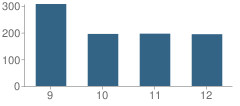 Number of Students Per Grade For Lake Forest High School