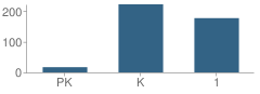 Number of Students Per Grade For Dunbar (Paul Laurence) Elementary School