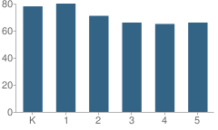 Number of Students Per Grade For Maple Lane Elementary School