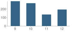 Number of Students Per Grade For Mckean (Thomas) High School