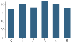 Number of Students Per Grade For Douglass (Frederick) Elementary School