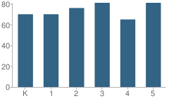 Number of Students Per Grade For West Seaford Elementary School