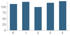 Number of Students Per Grade For Clayton Elementary School