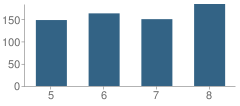 Number of Students Per Grade For Wheatley (Phillis) Middle School