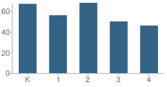 Number of Students Per Grade For Sunnyside Elementary School