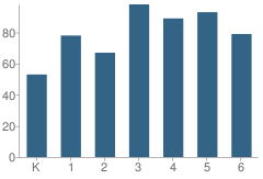 Number of Students Per Grade For Swimming Pen Creek Elementary School