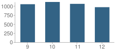 Number of Students Per Grade For John A. Ferguson High School