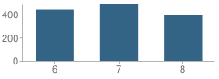 Number of Students Per Grade For Shields Middle School