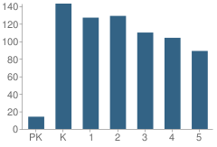 Number of Students Per Grade For Rayma C Page Elementary School