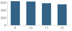 Number of Students Per Grade For Seminole Ridge Community High School