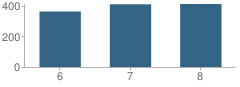 Number of Students Per Grade For Tradewinds Middle School