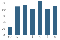 Number of Students Per Grade For Doug Jamerson Elementary School