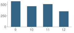 Number of Students Per Grade For Ridge Community High School