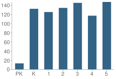 Number of Students Per Grade For Spirit Elementary School