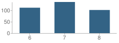 Number of Students Per Grade For Emerald Coast Middle School