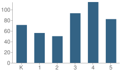 Number of Students Per Grade For Stephen Foster Elementary School