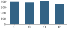 Number of Students Per Grade For Eastside High School