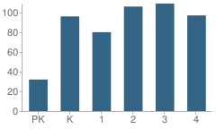 Number of Students Per Grade For Newberry Elementary School