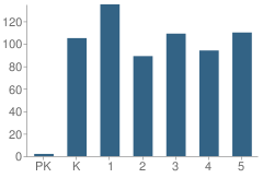 Number of Students Per Grade For Kimball Wiles Elementary School