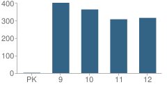 Number of Students Per Grade For Baker County High School