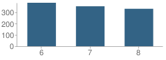 Number of Students Per Grade For Everitt Middle School