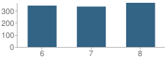 Number of Students Per Grade For Mowat Middle School