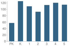 Number of Students Per Grade For Patronis Elementary School