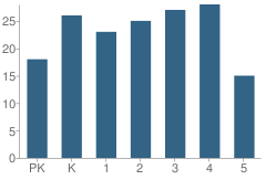 Number of Students Per Grade For Hampton Elementary School