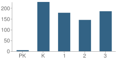 Number of Students Per Grade For Meadowlane Elementary School