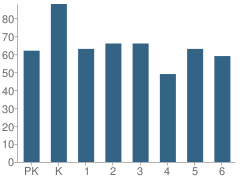 Number of Students Per Grade For University Park Elementary School