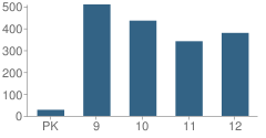 Number of Students Per Grade For Eau Gallie High School