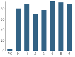 Number of Students Per Grade For Sherwood Elementary School