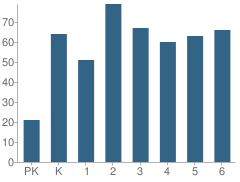 Number of Students Per Grade For Harbor City Elementary School