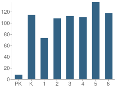 Number of Students Per Grade For Indialantic Elementary School