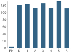 Number of Students Per Grade For Westside Elementary School