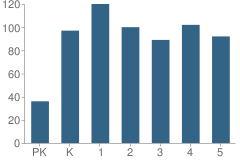 Number of Students Per Grade For Riverland Elementary School