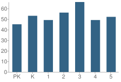 Number of Students Per Grade For Bennett Elementary School