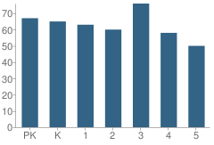 Number of Students Per Grade For Larkdale Elementary School