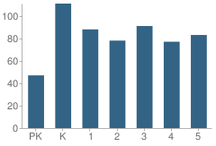 Number of Students Per Grade For Meadowbrook Elementary School