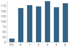 Number of Students Per Grade For Margate Elementary School