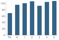 Number of Students Per Grade For Castle Hill Elementary School