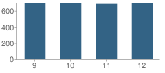 Number of Students Per Grade For Miramar High School