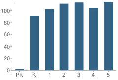 Number of Students Per Grade For Horizon Elementary School