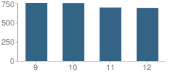 Number of Students Per Grade For J. P. Taravella High School