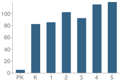 Number of Students Per Grade For Coral Park Elementary School