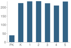 Number of Students Per Grade For Quiet Waters Elementary School