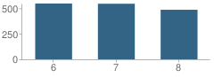 Number of Students Per Grade For Millennium Middle School